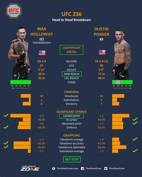 max holloway vs poirier 2|Stats .